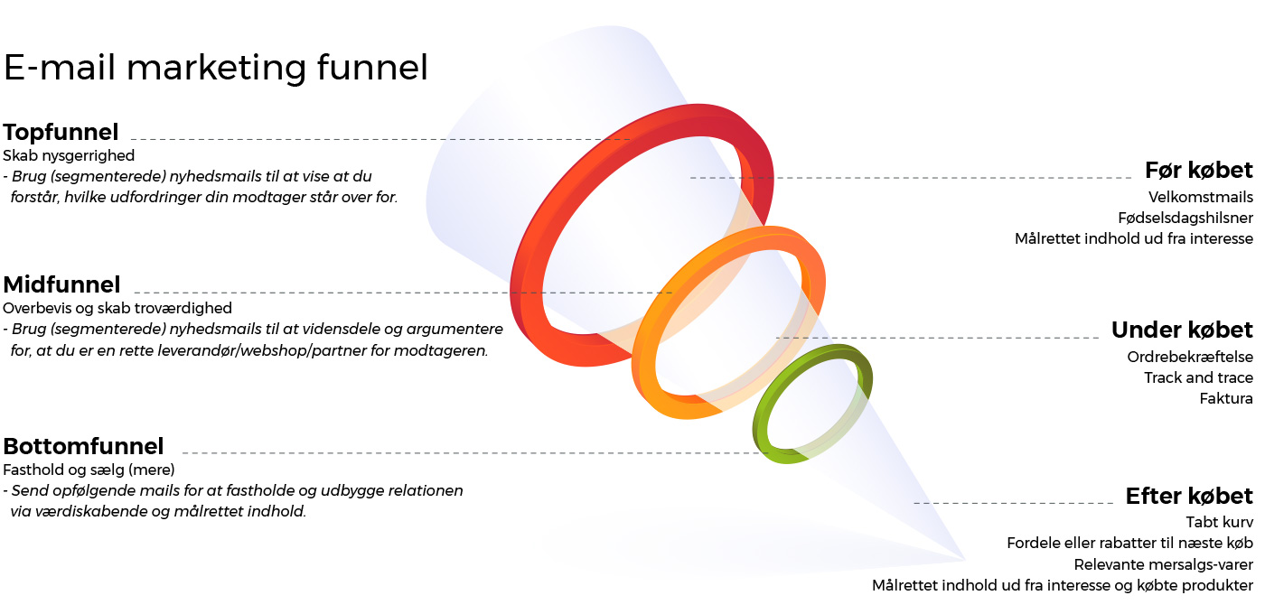 E-mail marketing er stadig en af de mest resultatskabende former